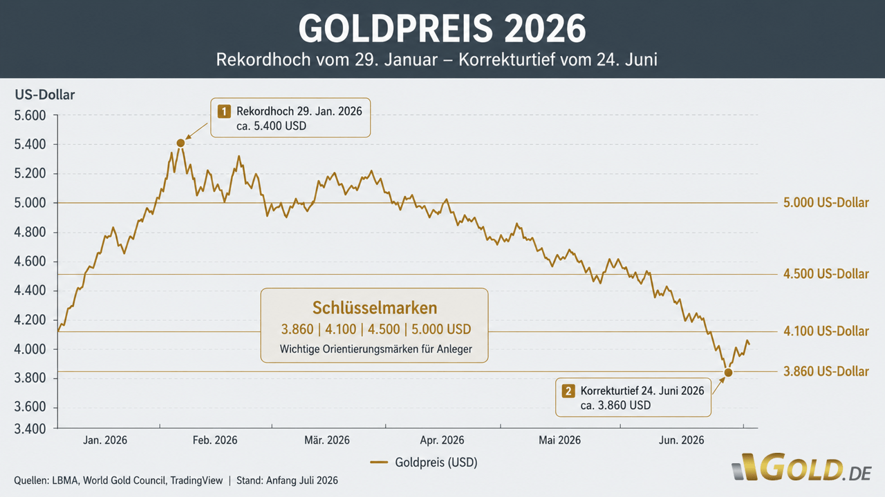 Goldpreis am 09.07.26