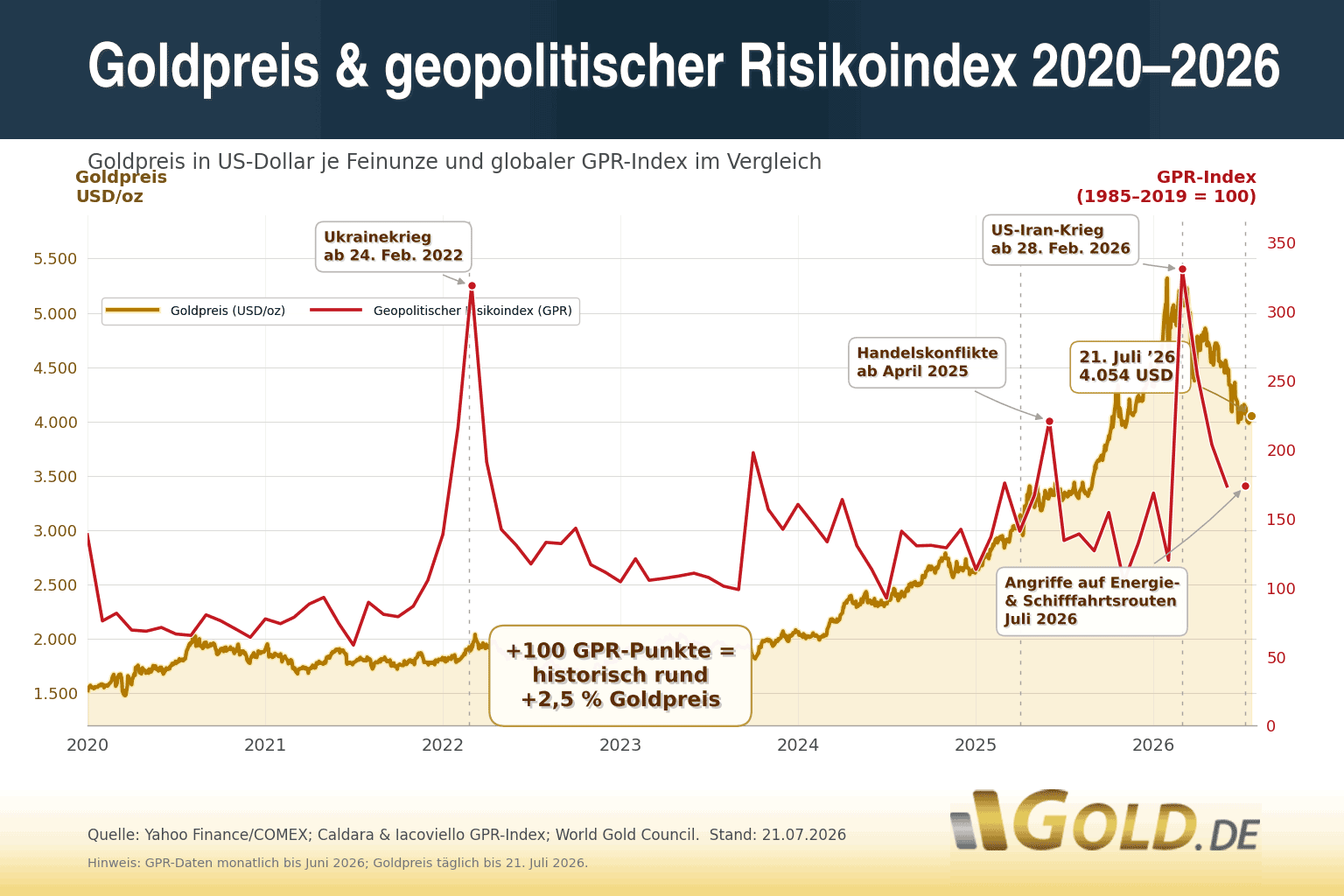 Goldpreis GPR Index von 2020 bis 2026