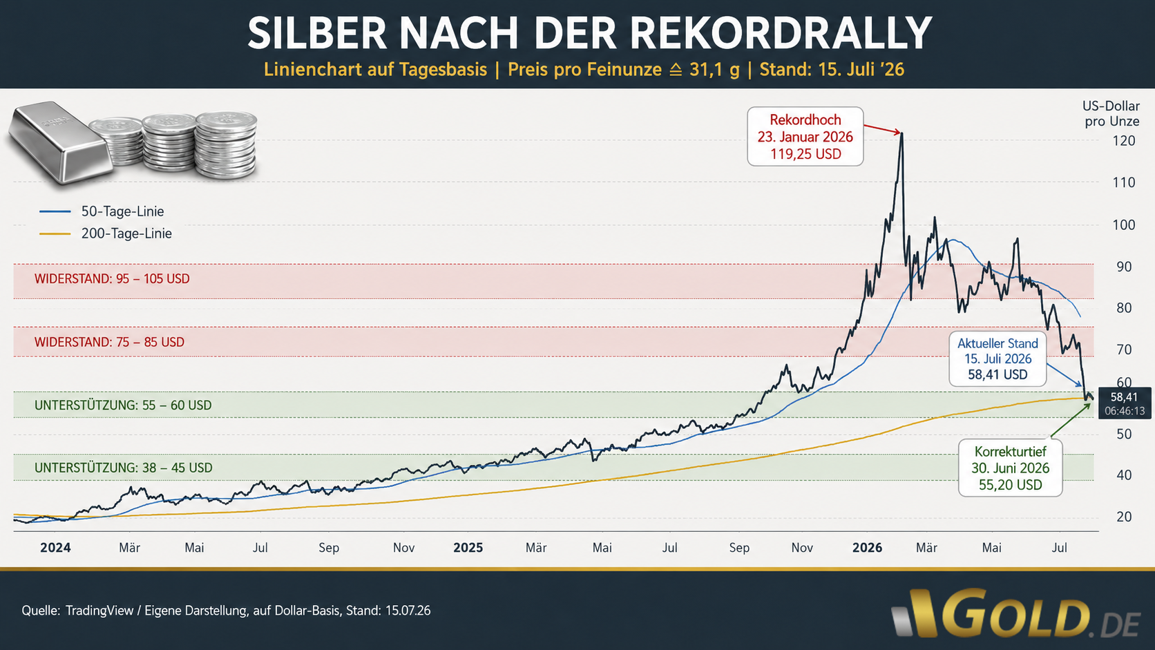 Silberpreis in US-Dollar am 15. Juli 2026
