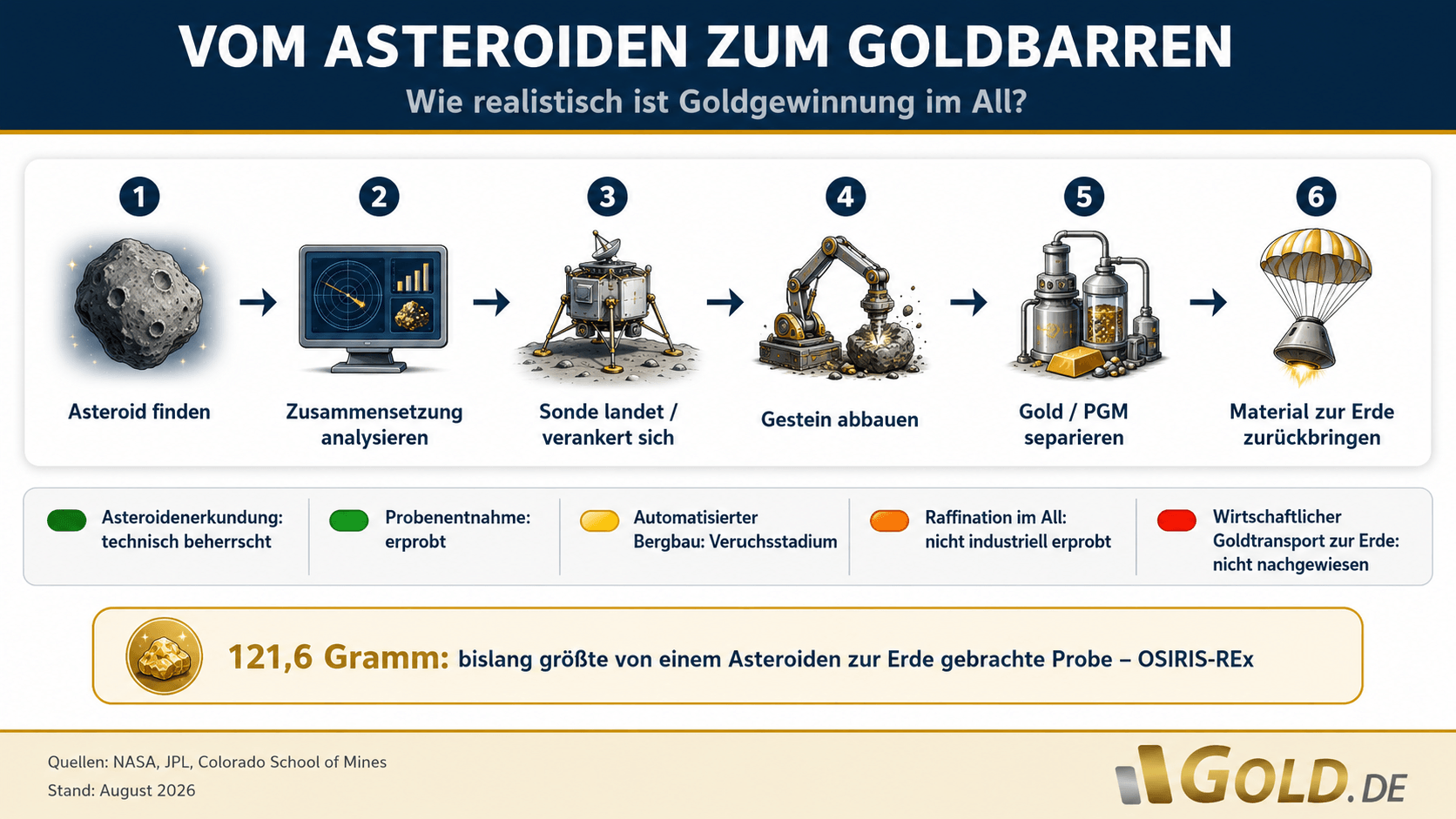 Herausforderungen von Space Mining