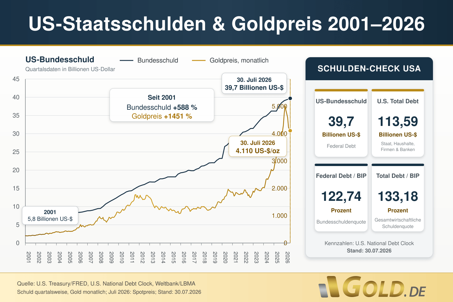 US-Staatsschulden & Goldpreis 2001-2026