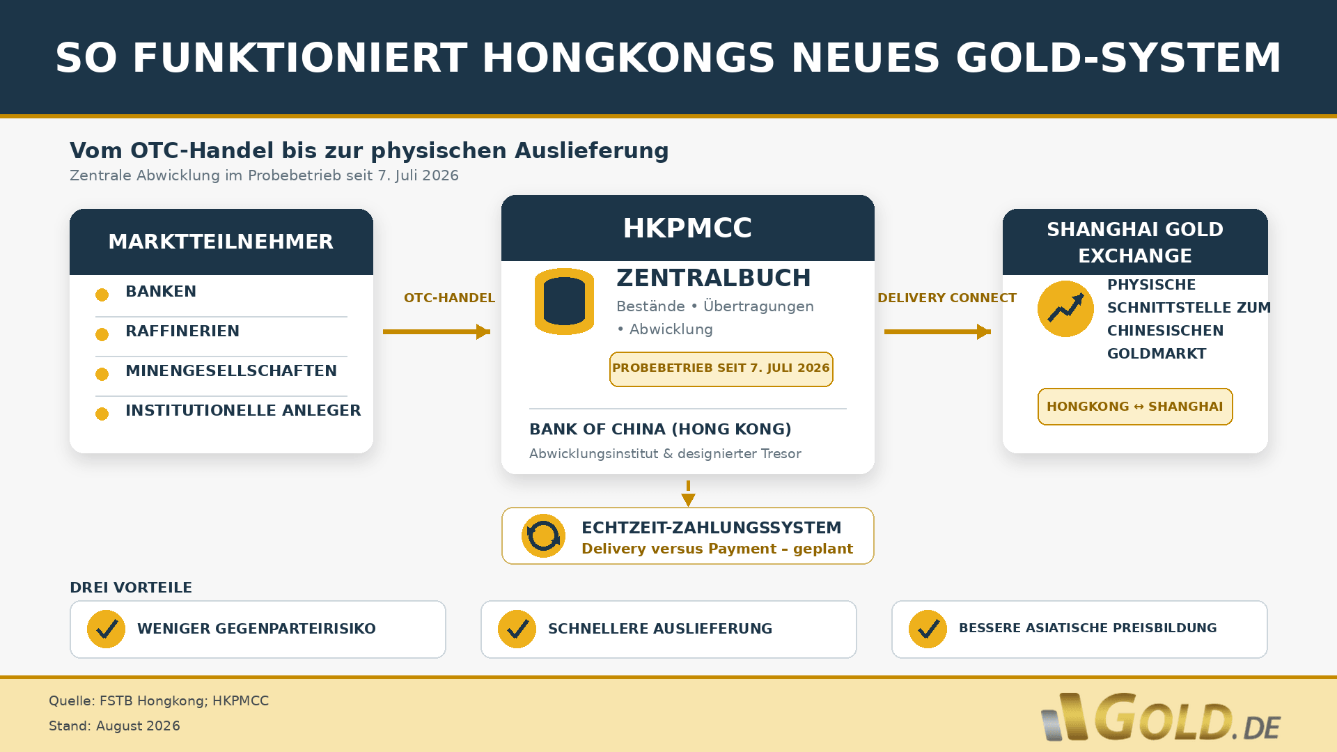 So funktioniert Hongkongs Gold-System