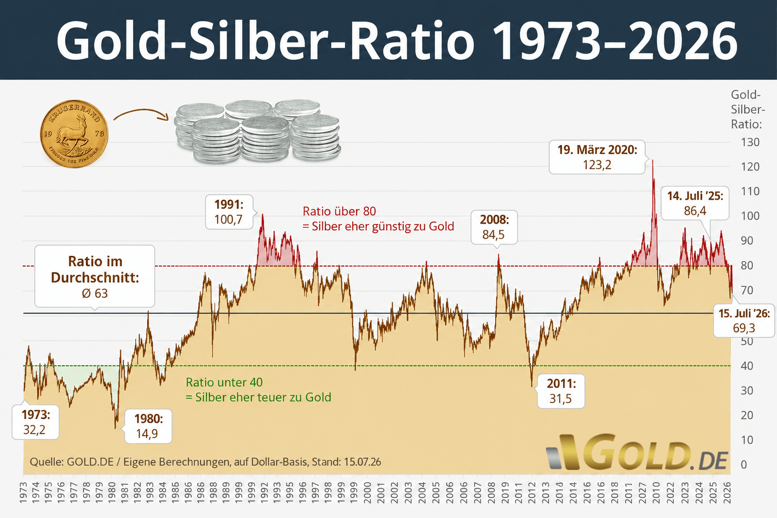 Gold-Silber-Ratio im Juli 2026