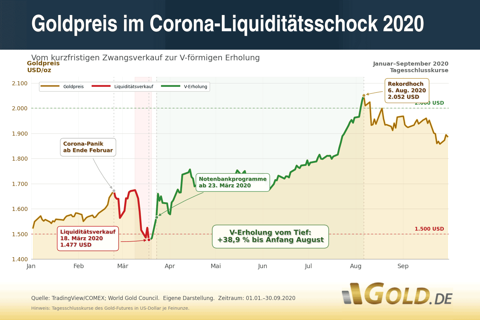 Liquiditätsschock während Corona-Zeit 2020