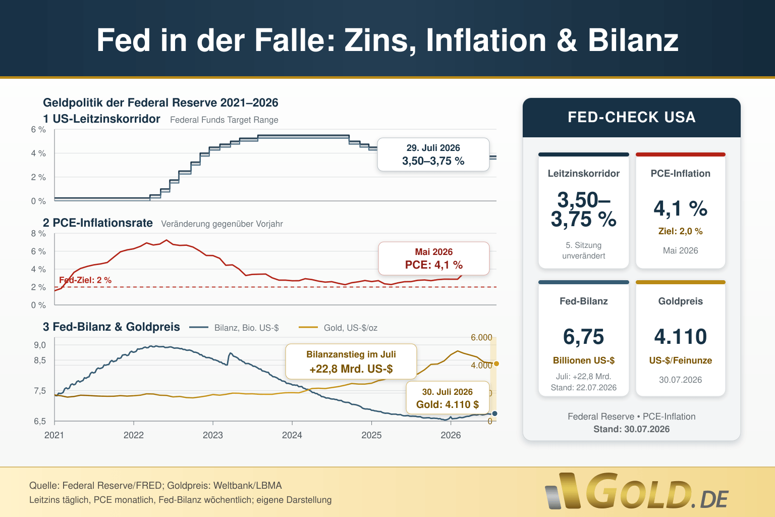Fed in der Falle: Zins, Inflation & Bilanz