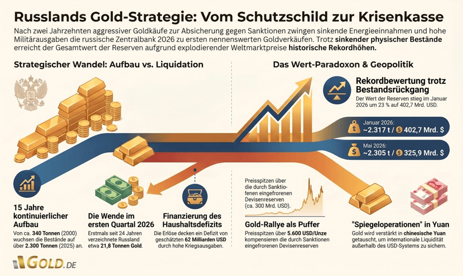 Gold als Cashquelle