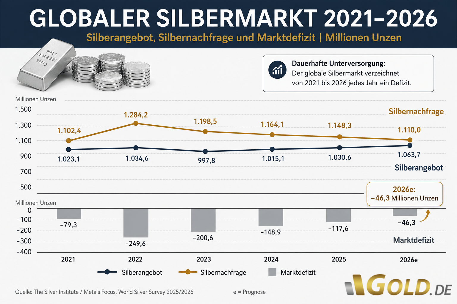 Entwicklung des Silberdefizits bis 2026