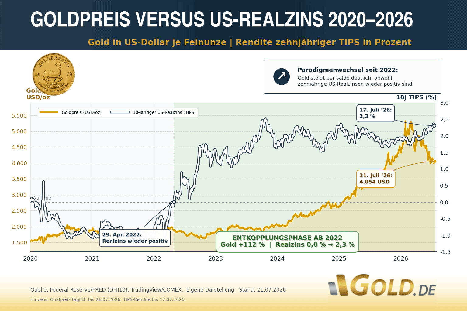 Goldpreis vs. US-Realzins 2020 bis 2026