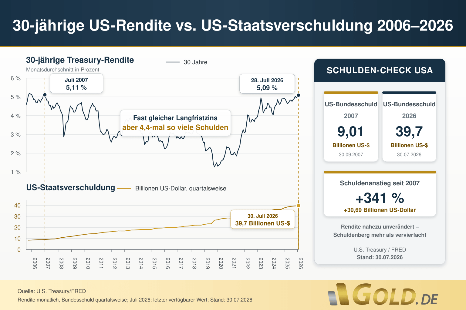 30-jährige US-Rendite vs. US-Staatsverschuldung 2006-2026