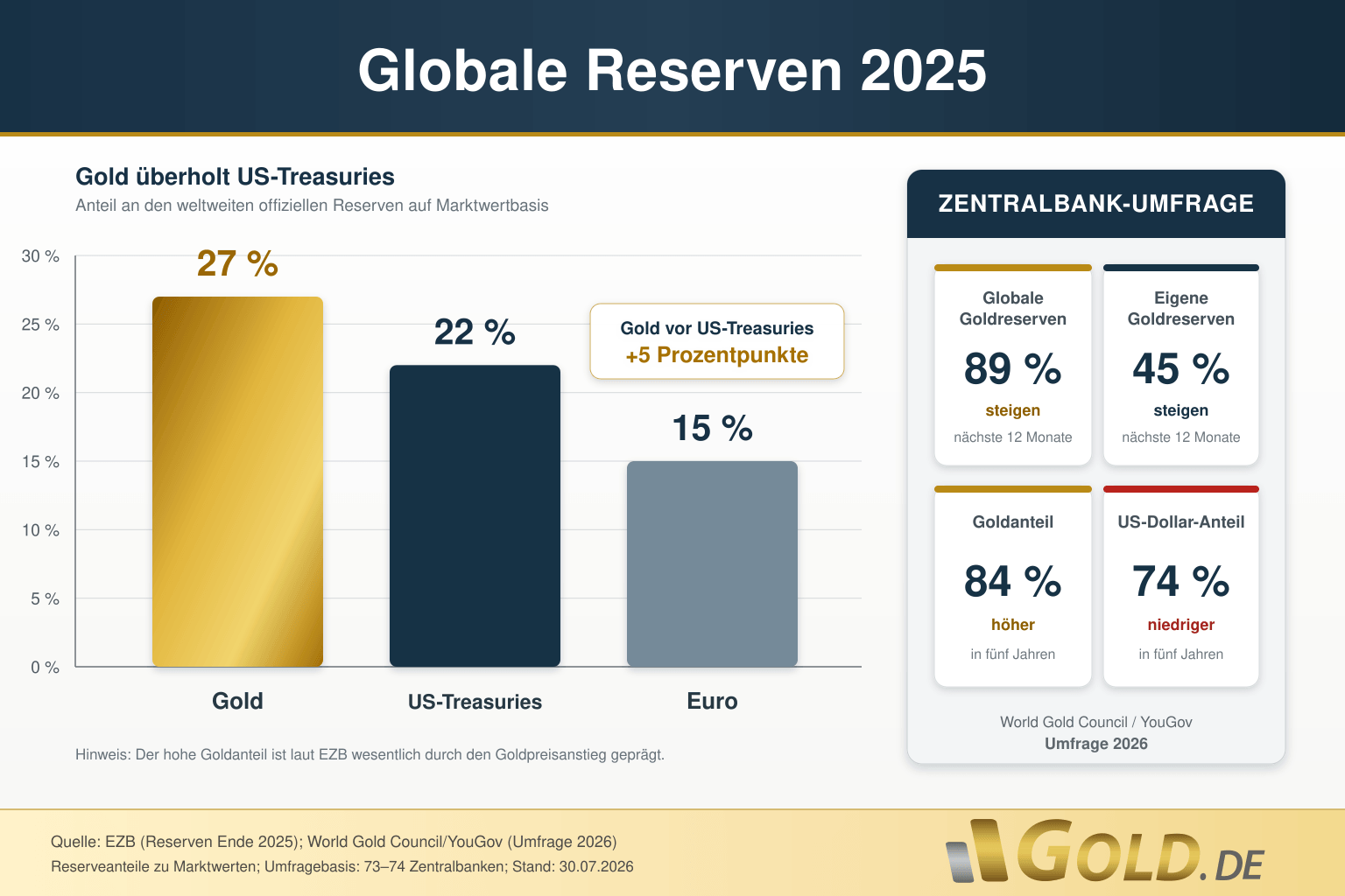 lobale Reserven 2025