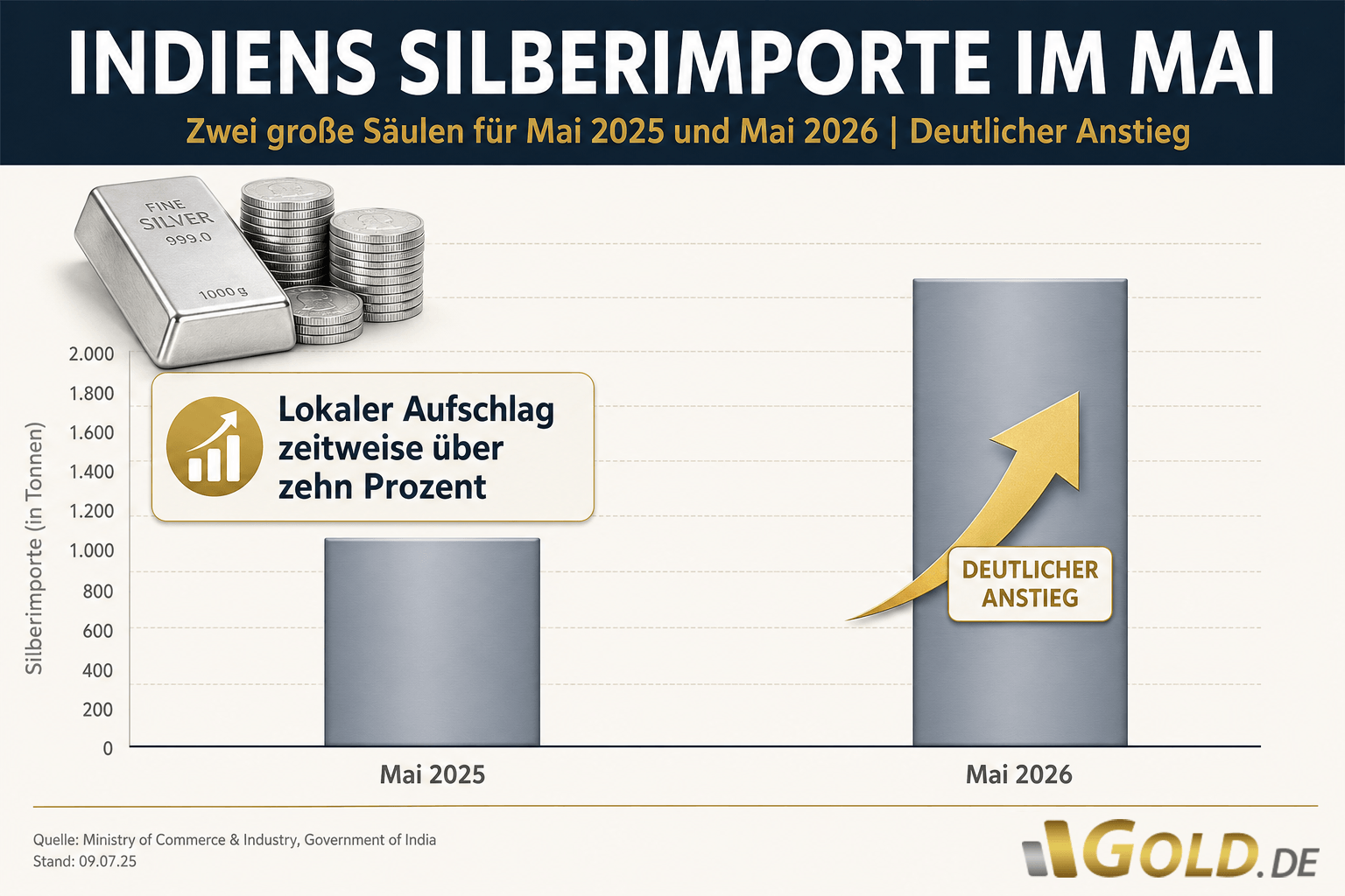 Indiens Silberimporte und Preisaufschläge Stand 9. Juli 2026