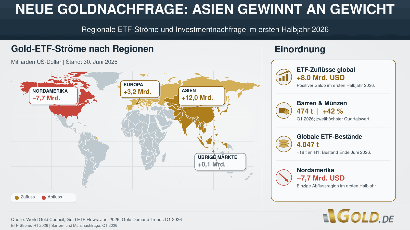 NEue Goldnachfrage aus Asien im 1. Quartal 2026