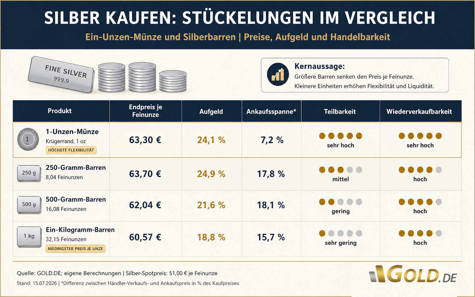 Vergleich von Silberstückelungen