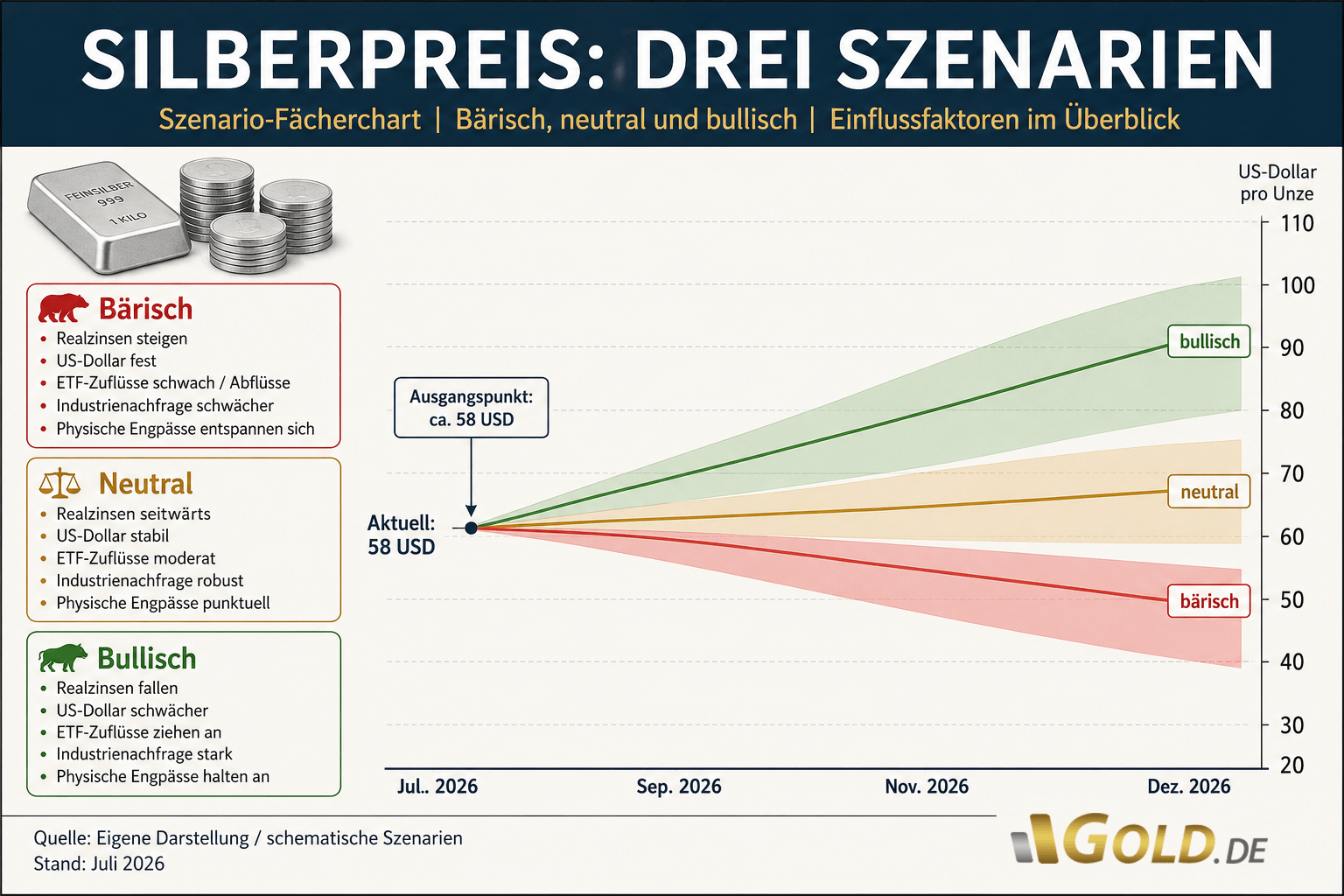 Szenarien der Wertentwicklung von Silber