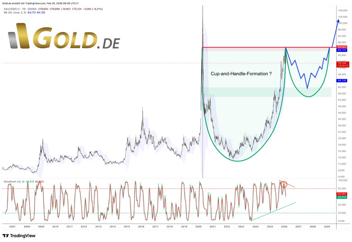 Gold/Öl-Ratio in US-Dollar, Wochenchart vom 20. Februar 2026