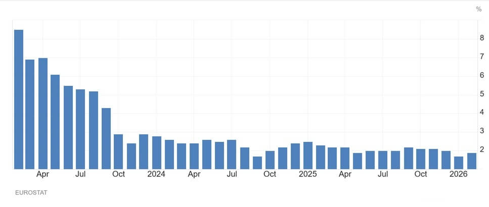 Eurozone Inflation 09.03.26