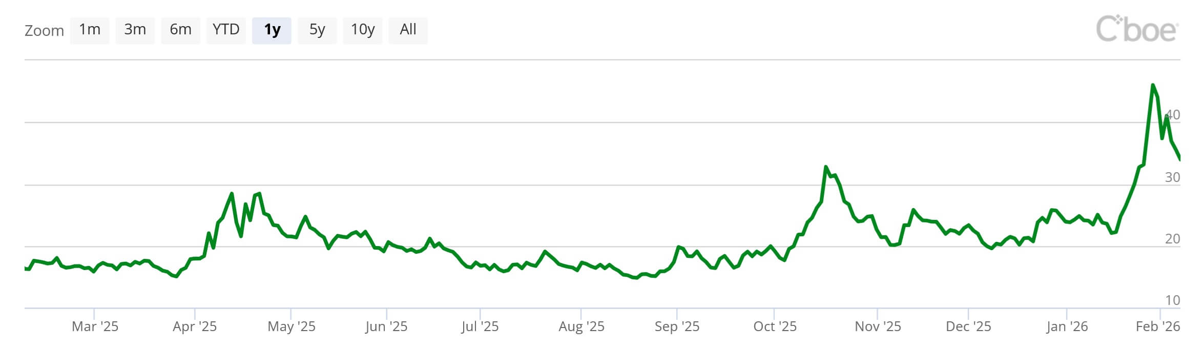 Gold-Volatilitätsindex auf 12-Monats-Sicht