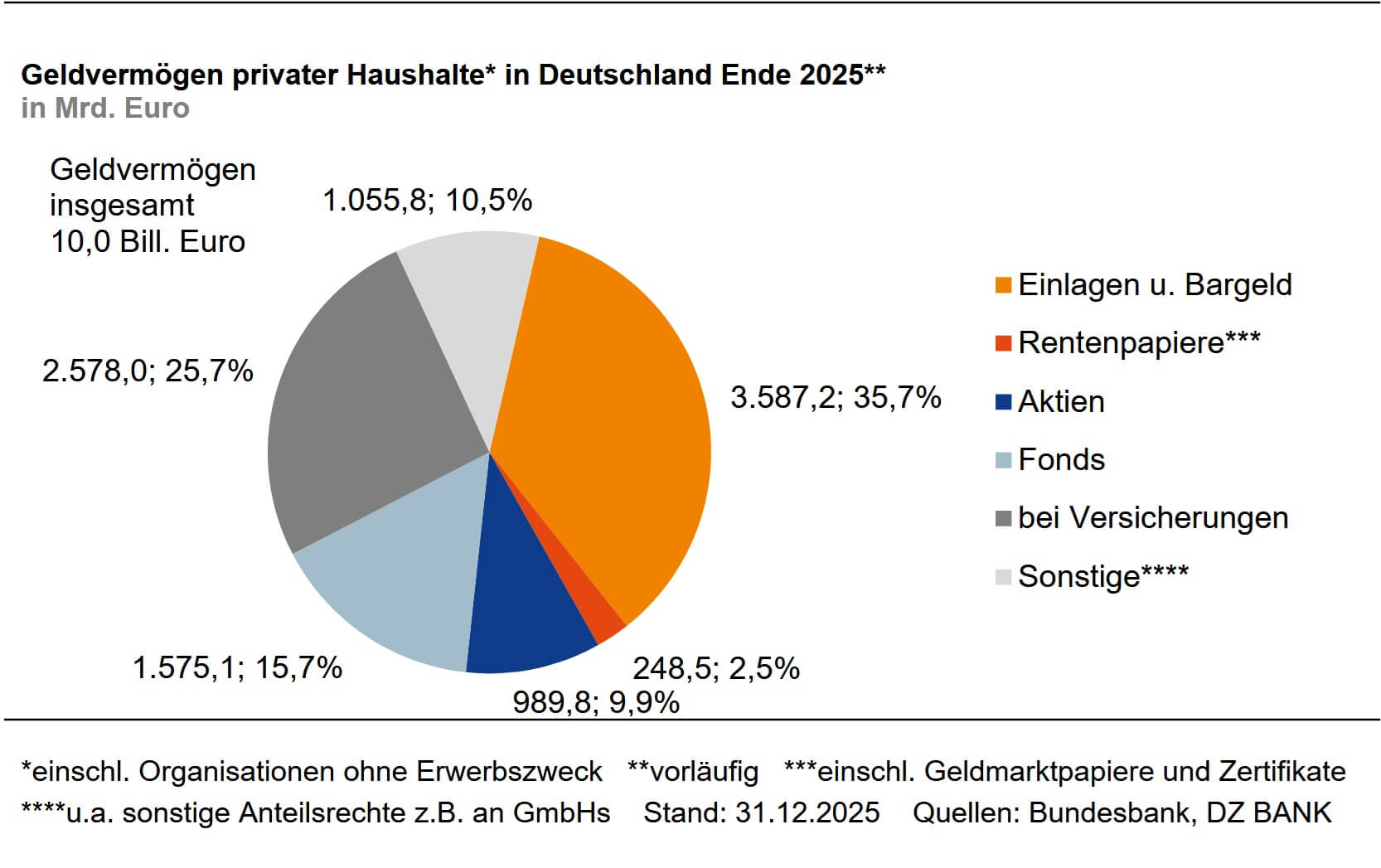DZ Bank: Gedlvermöfen 2025