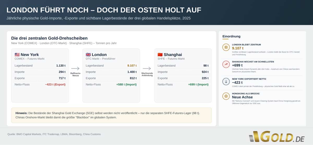 Globale Gold Handelsplätze, vom 27. Juli 2026