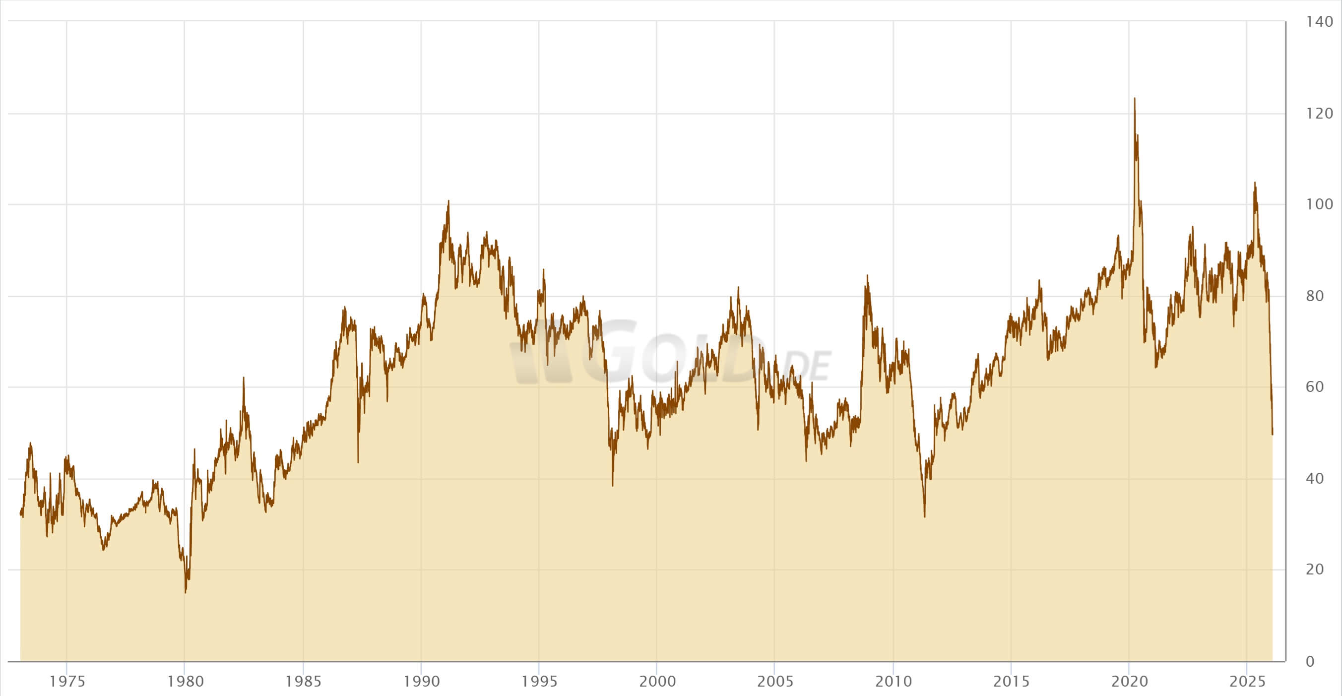 Gold/Silber-Ratio