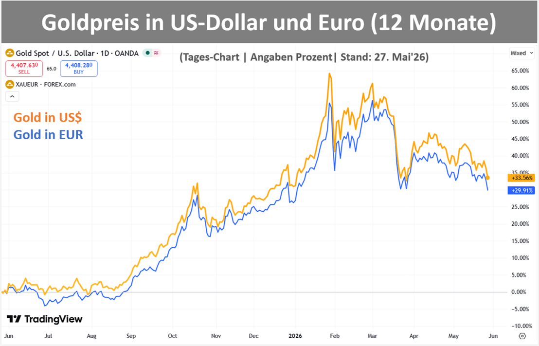 Goldpreis in Euro und US-Dollar