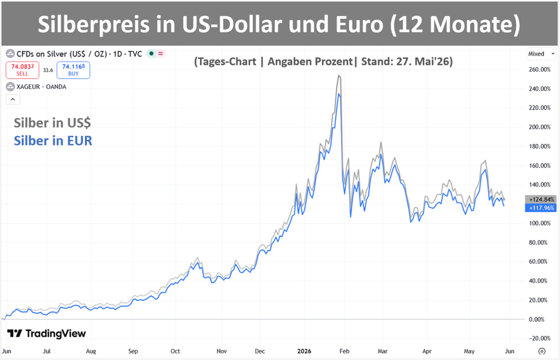 Silberpreis in Euro und US-Dollar