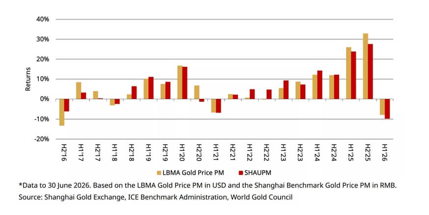 Halbsjahresperformance von Gold bis Juli 2026