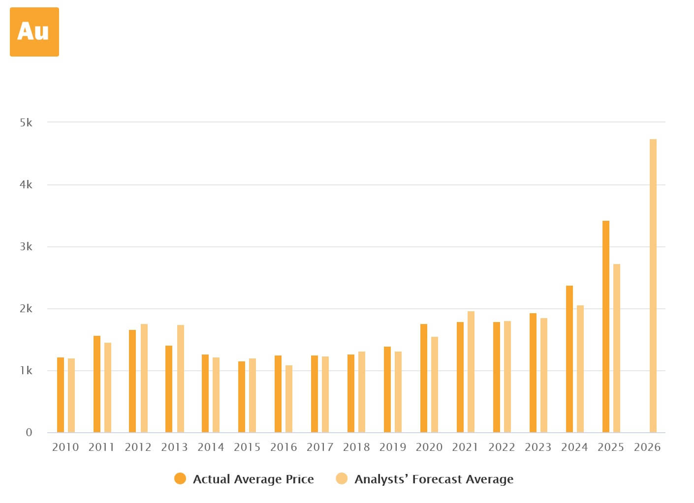 LBMA Umfragen 2026