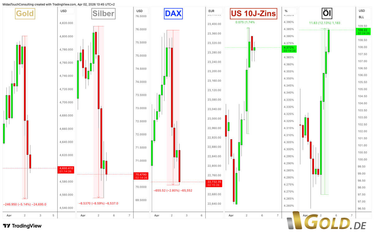Markets on Maundy Thursday, April 2, 2026