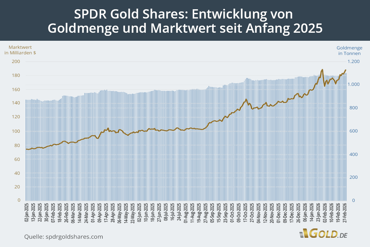 SPDR Gold Shares: Entwicklung seit 2025