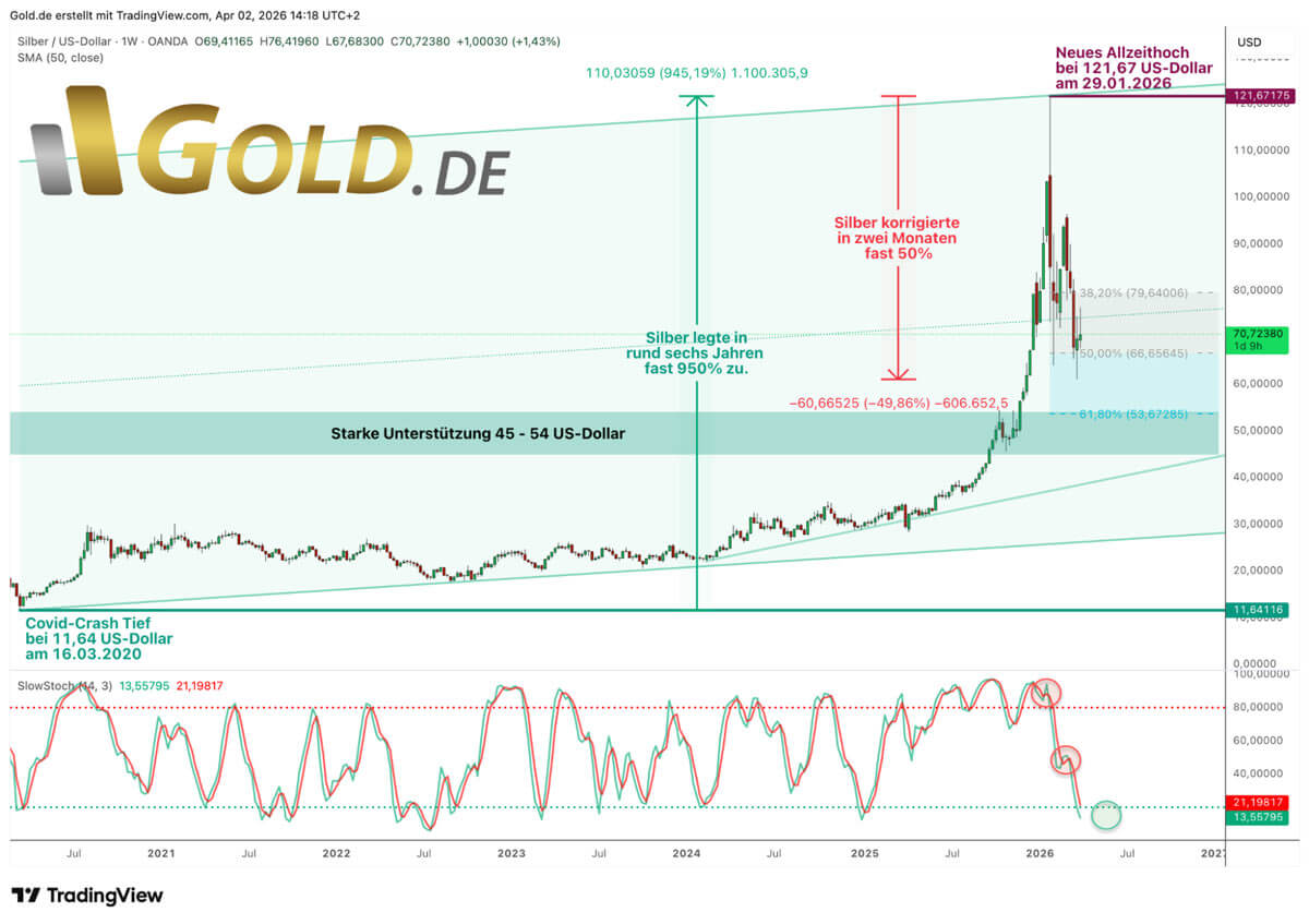 Silber in US-Dollar, Wochenchart vom 2. April 2026