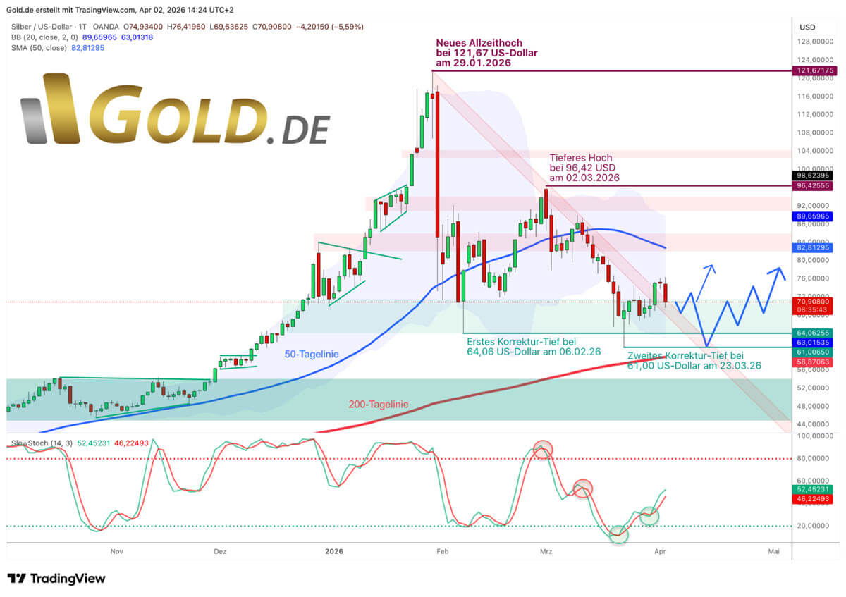 Silver in US dollars, daily chart from April 2, 2026