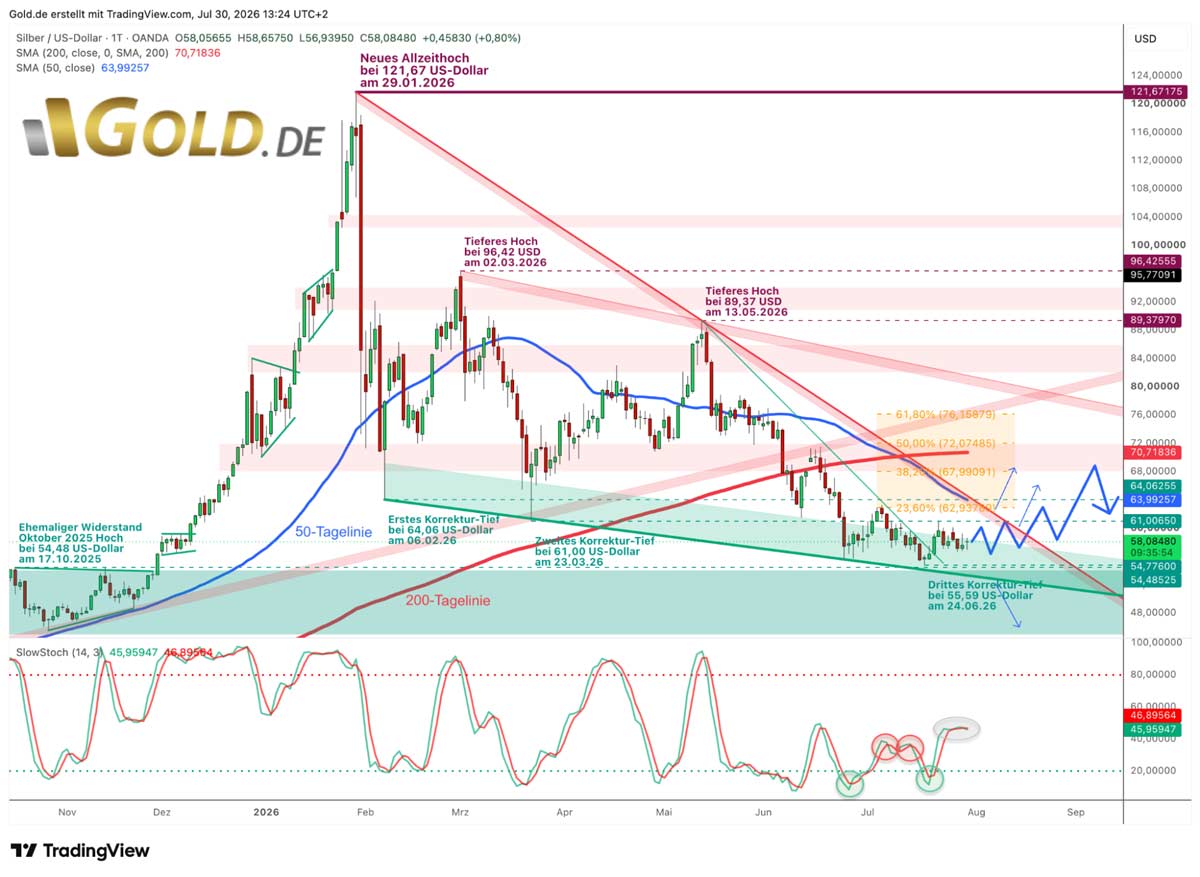 Silber in US-Dollar, Tageschart vom 17. Juli 2026