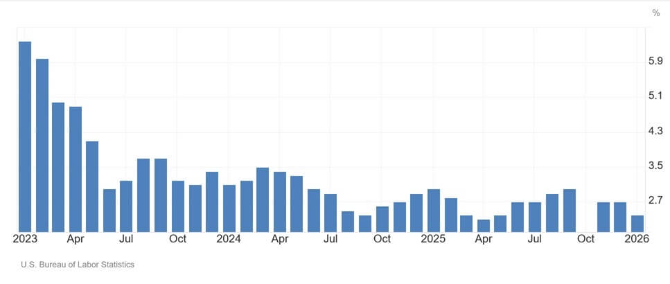 USA Inflation 09.03.26