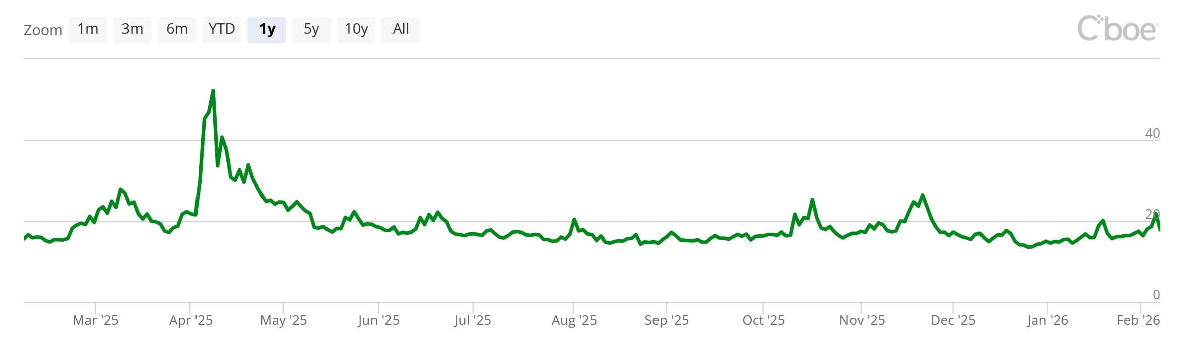 S&P-500-Volatilitätsindex auf 12-Monats-Sicht