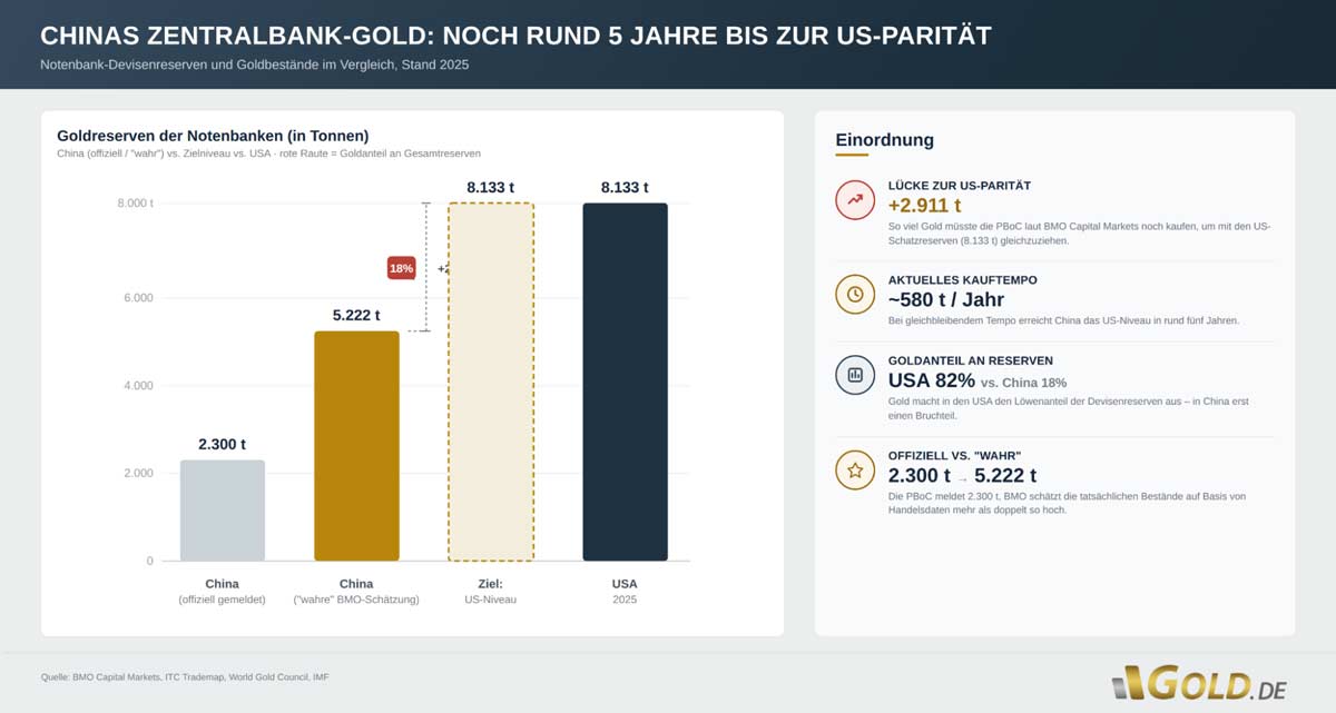 Zentralbank-Goldreserven China vs USA, vom 27. Juli 2026