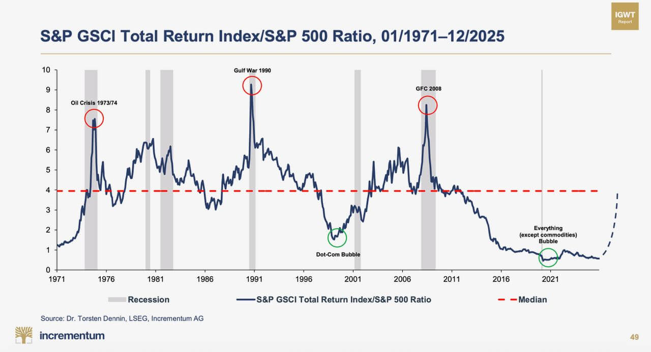 Aktien gegen Rohstoffe