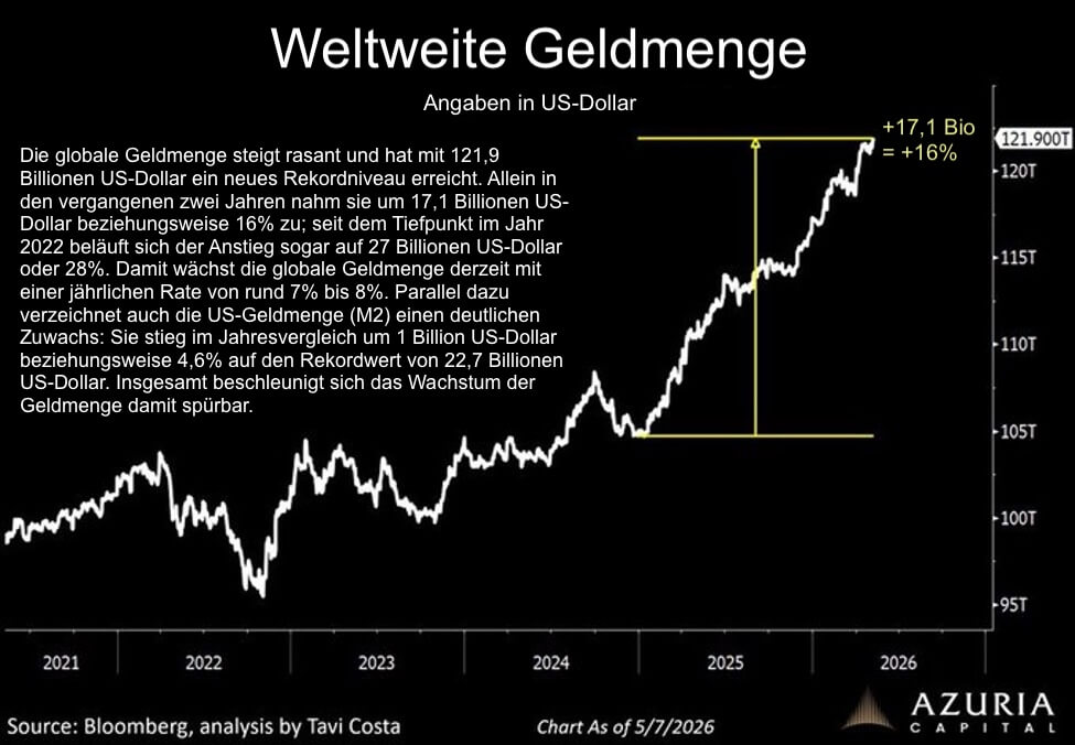 Anstieg der weltweiten Geldmenge, vom 14.Mai 2026