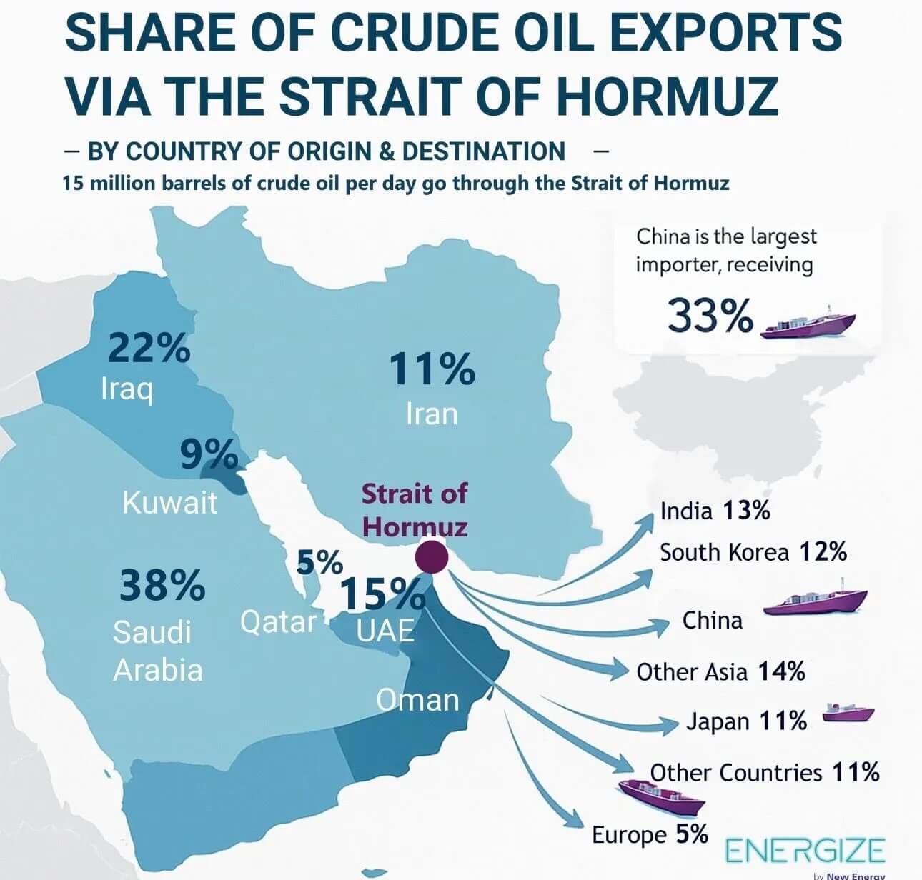 Share of crude oil exports via the Strait of Hormuz