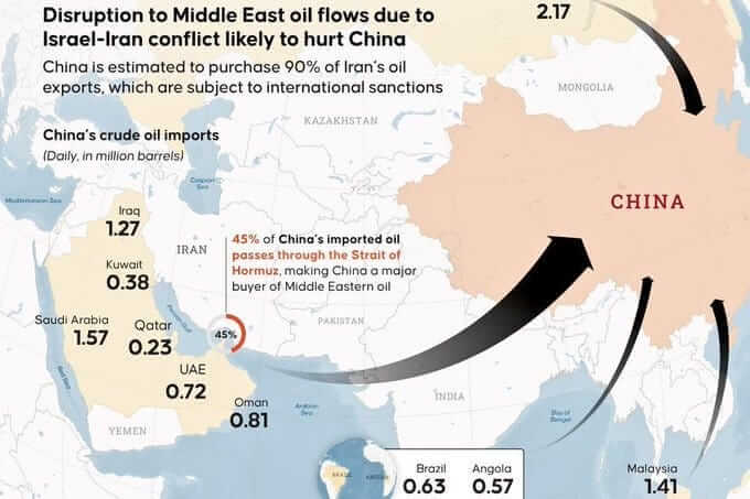 Iran Conflict Threatens China's Oil Supply
