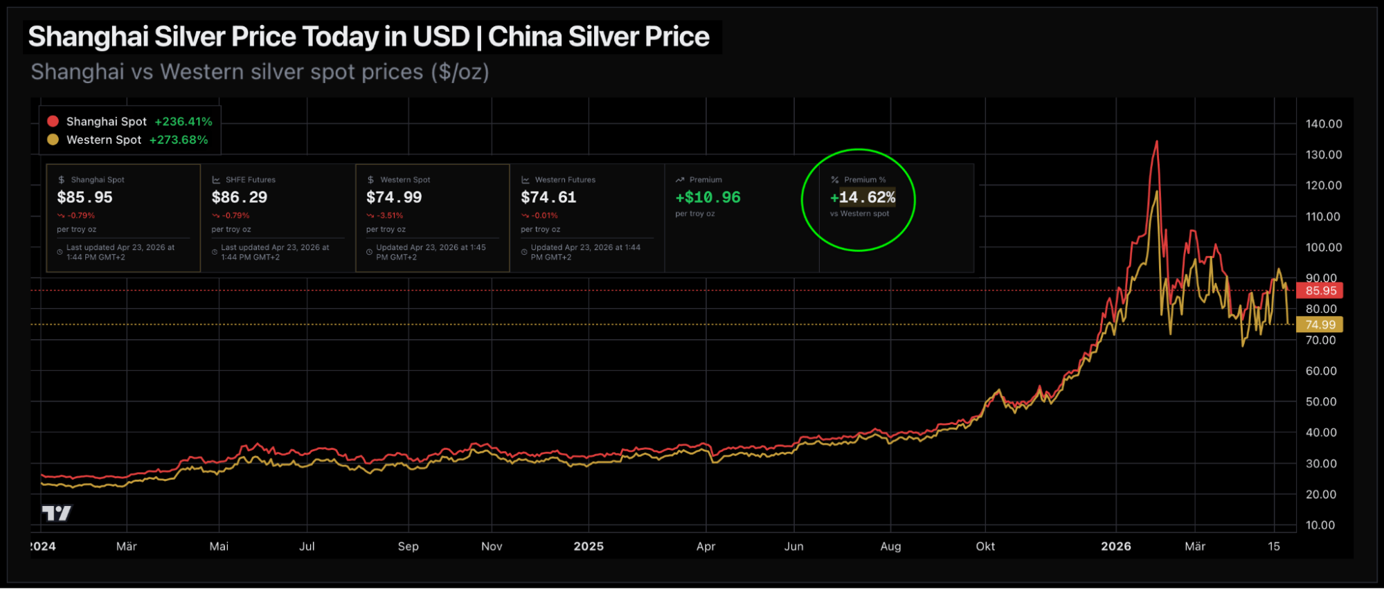 Chart of Shanghai vs. Western Silver Spot Prices, as of April 23, 2026