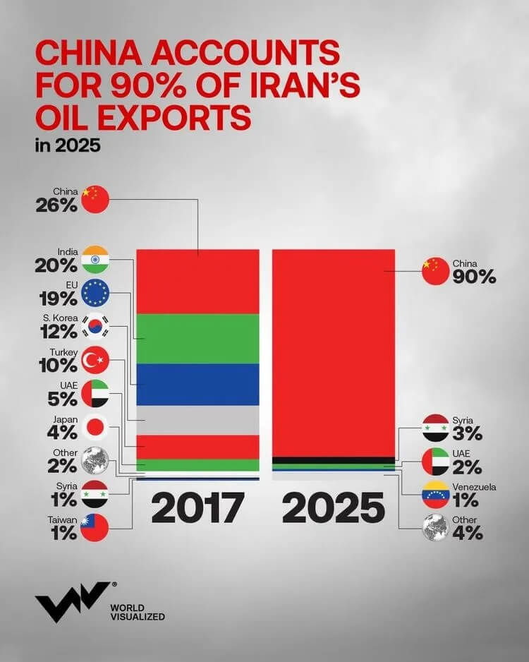 China's Share of Iranian Oil