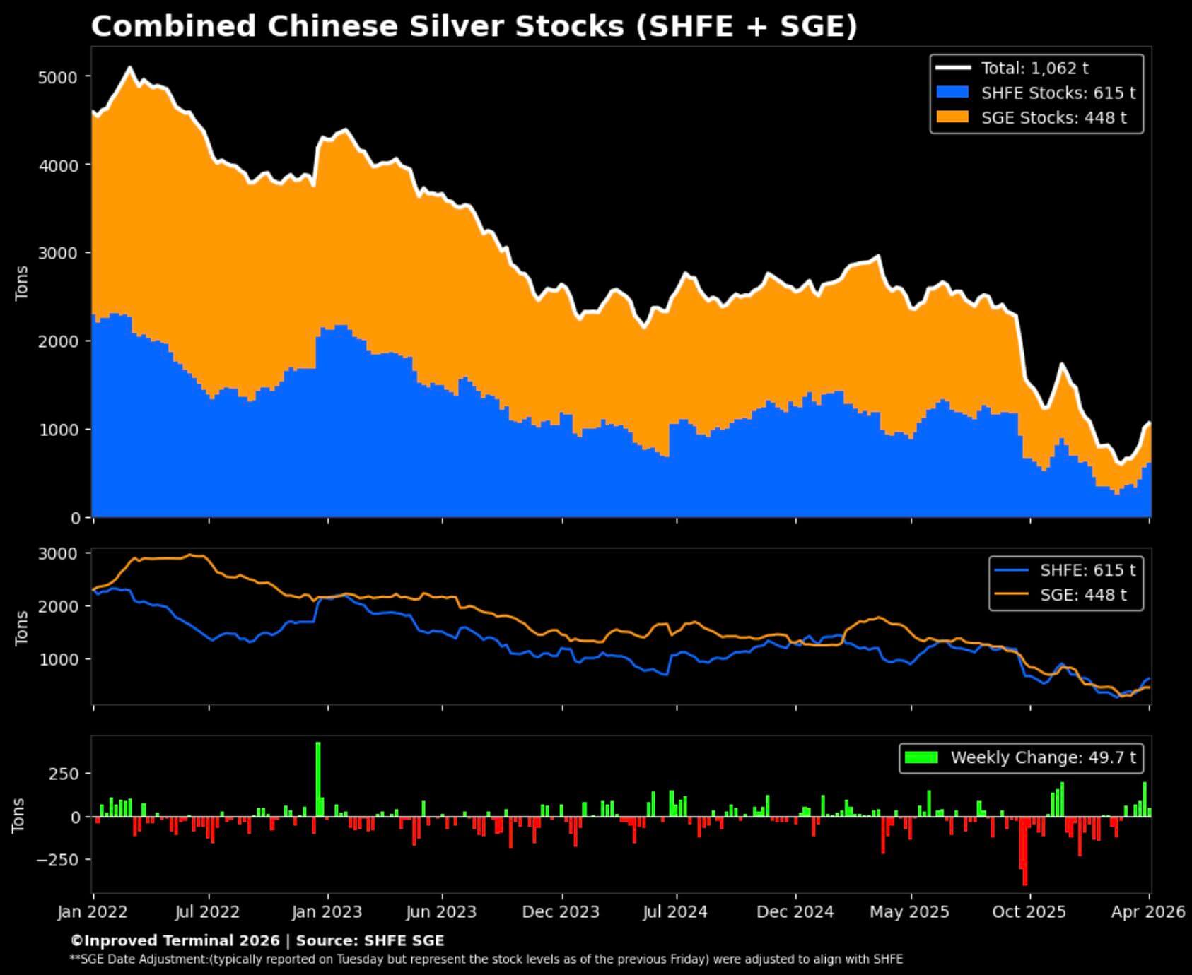 Combined Chinese Silver Inventories