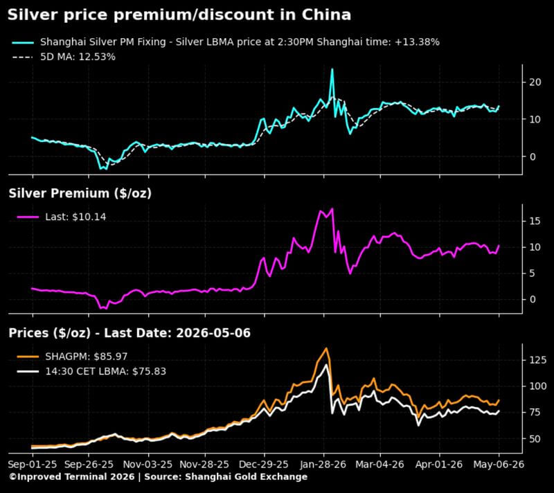 Silber Premiums in Shanghai 06.05.2026