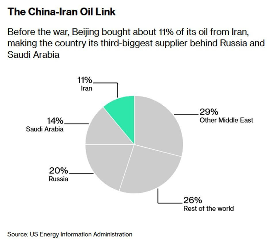 Iran a Major Oil Importer for China