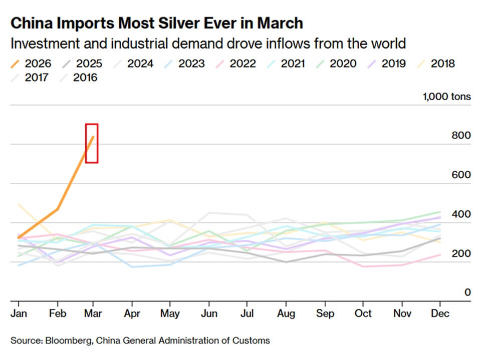 China's High Silver Imports in March 2026