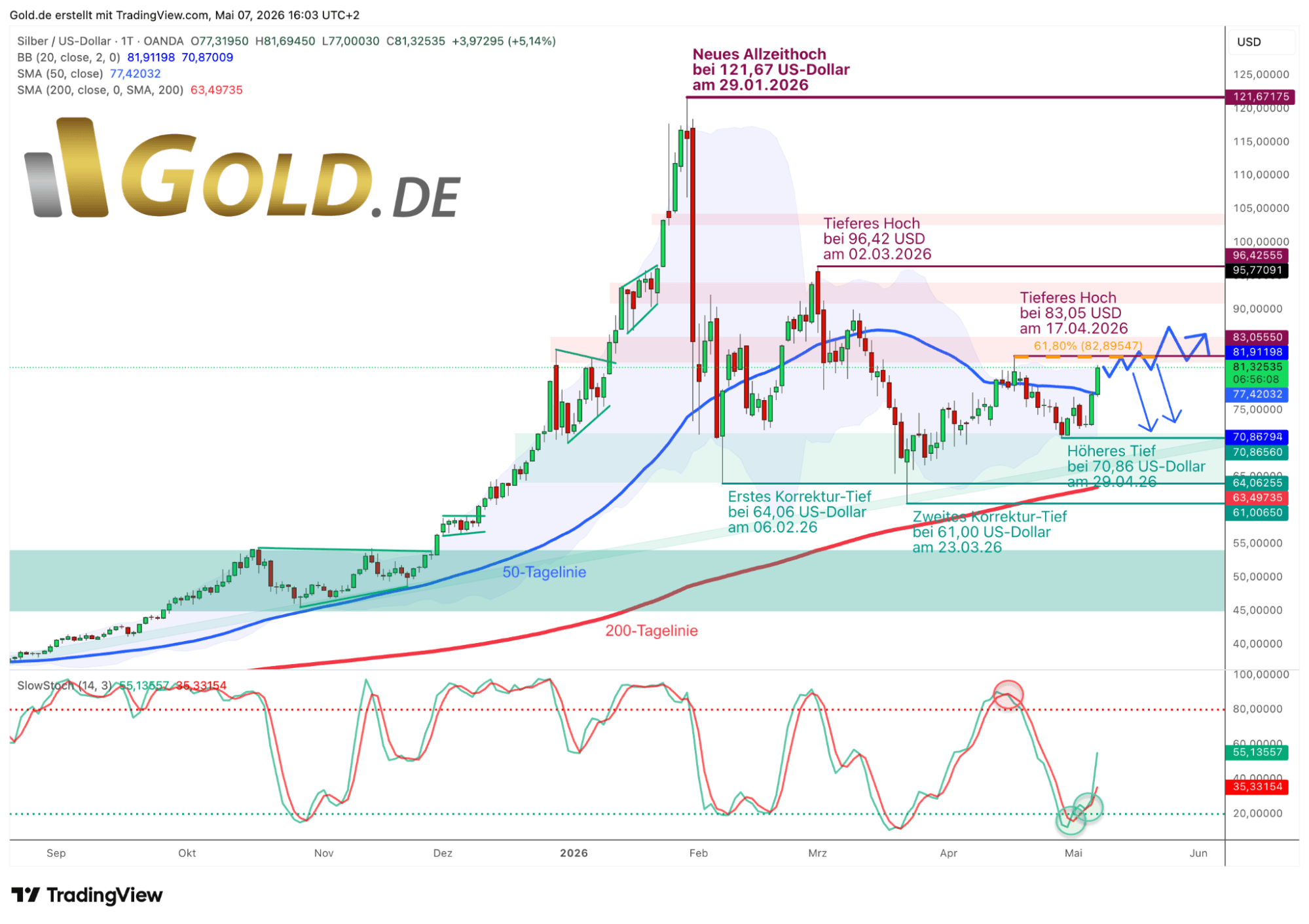 Silber in US-Dollar, Tageschart vom 7. Mai 2026