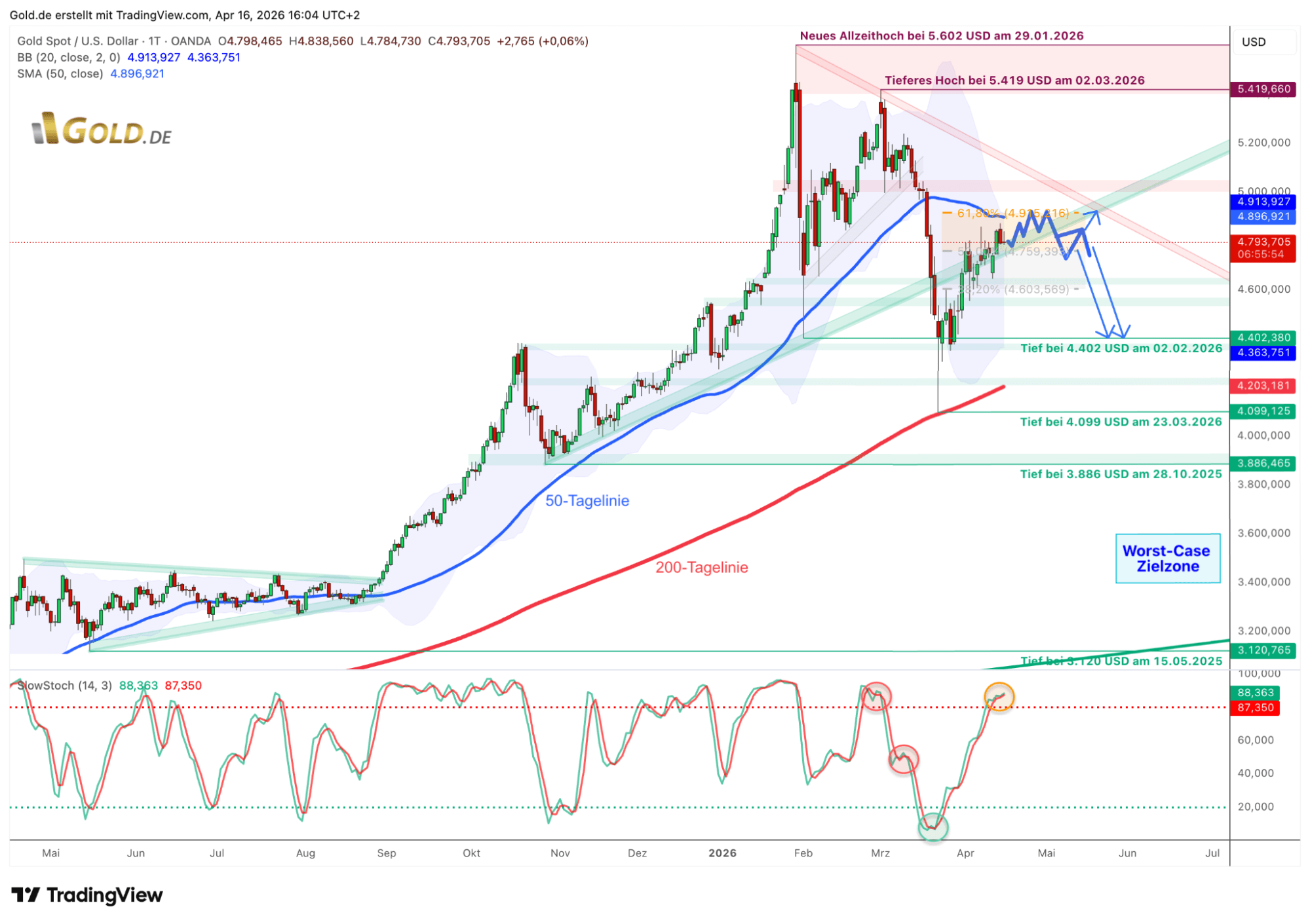 Gold price in US dollars on 2026-04-16