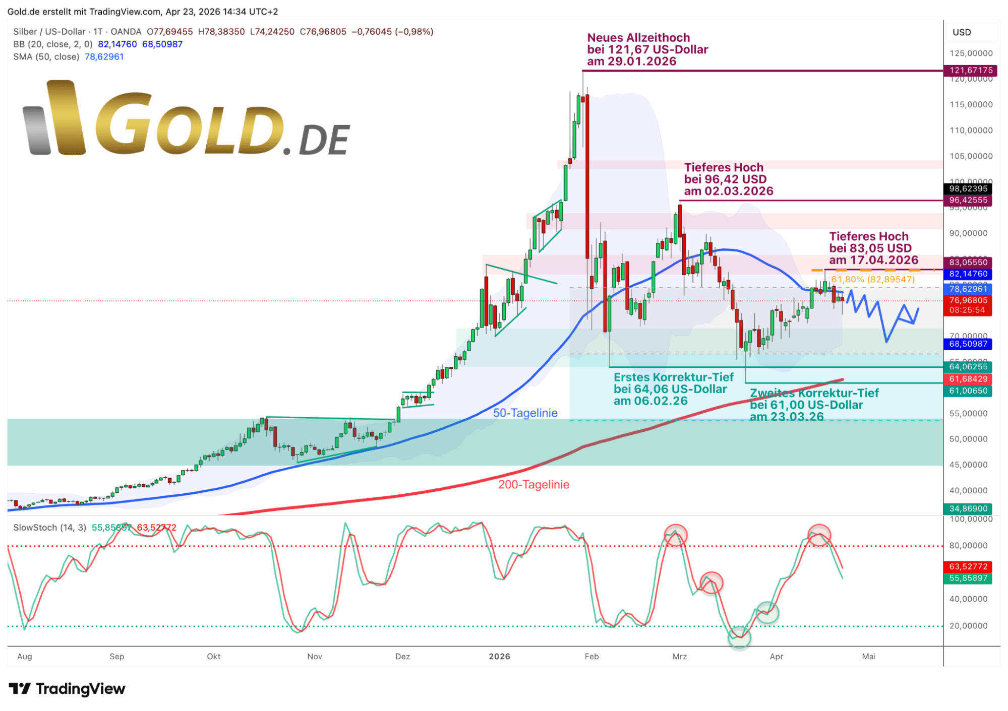 Silver in US Dollars as of April 23, 2026