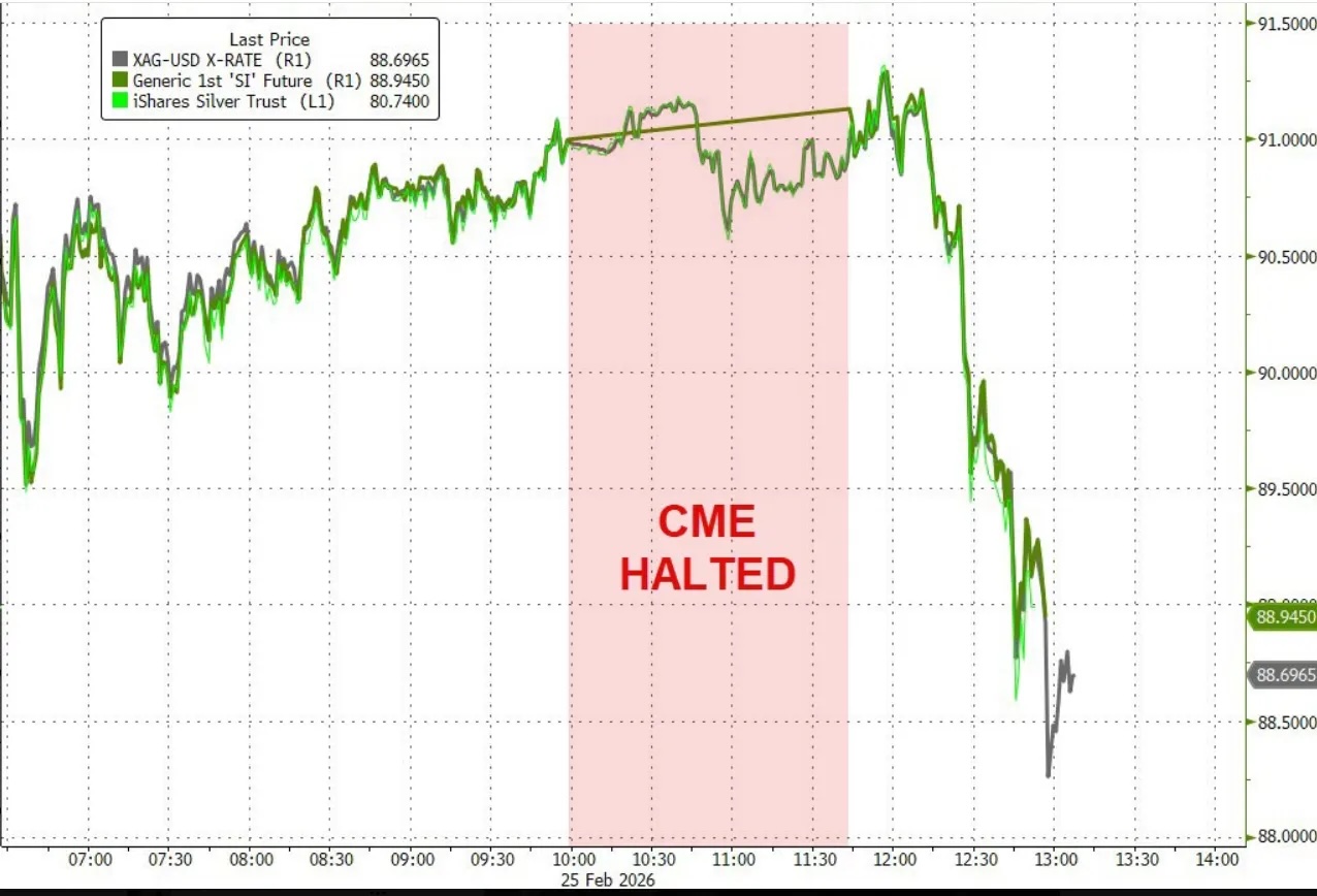 CME Handelsstopp 25.02.2026